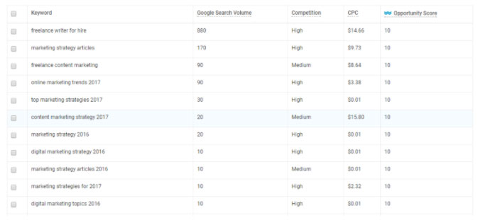 Competitor keyword research