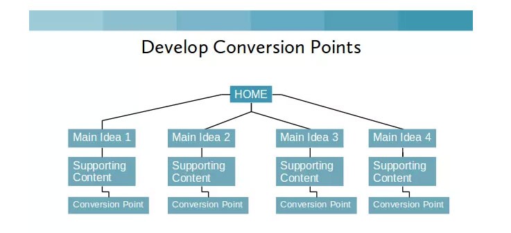 What Is Conversion Rate Optimization