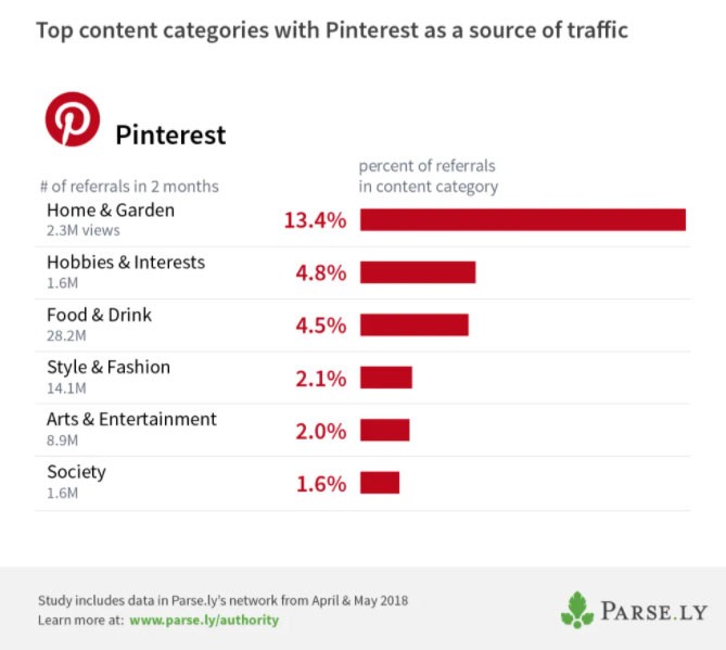 What is the Best Time of Day to Post on Pinterest