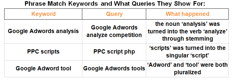 What Are The Keyword Match Types In Google Ads Learn With Diib