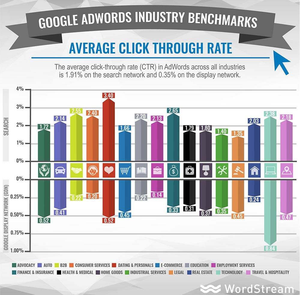 Google Ads Benchmarks Vital Industry Result Learn with Diib®