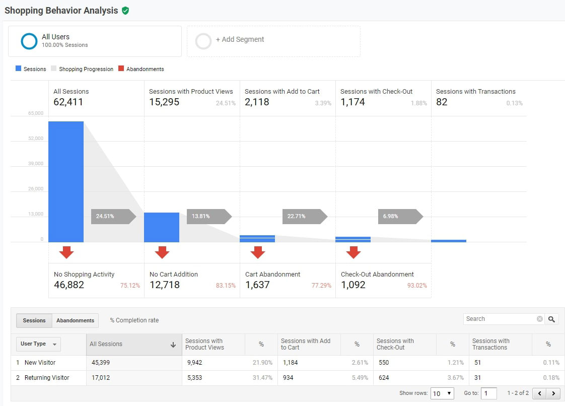 Google Analytics enhanced ecommerce