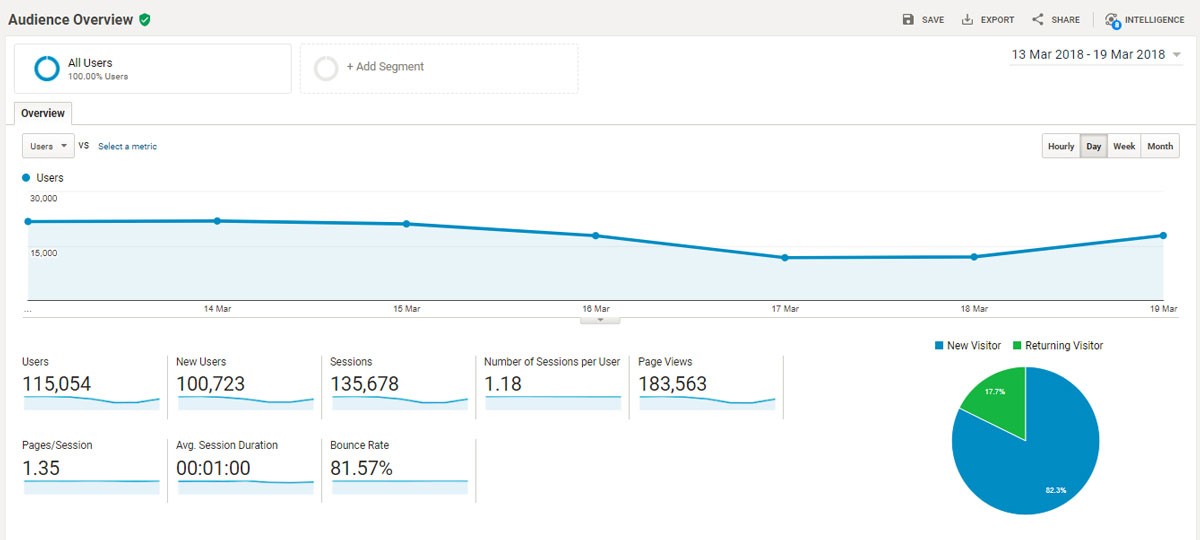 Google Analytics Click Tracking