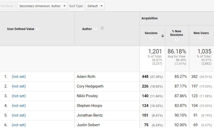 Content Grouping in Google Analytics
