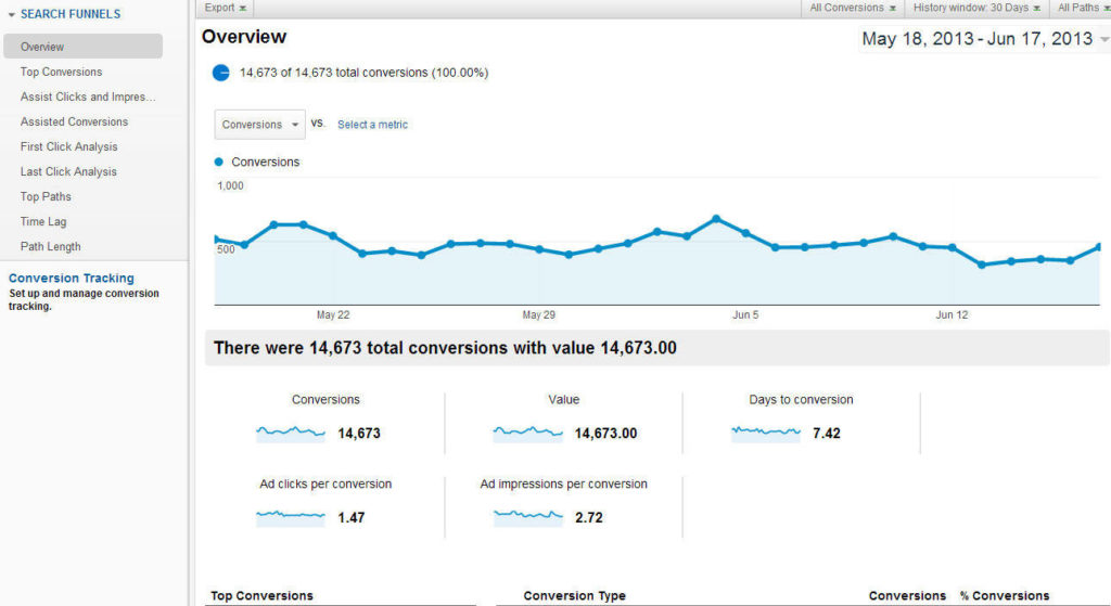 A Complete Guide To Google Ads Conversion Tracking - diib® - Learn