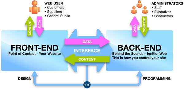 What is a Website Backend? A Beginner's Guide