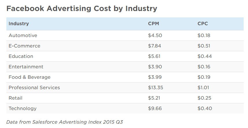 Facebook Ad Cost Calculator: Your 2021 Guide
