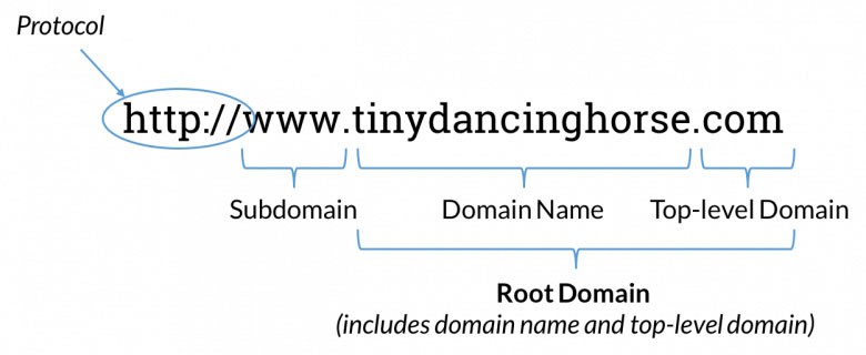 Free Website Hosting and Domain Name Registration