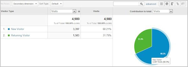 How to Use Google Analytics to Improve Your Blog