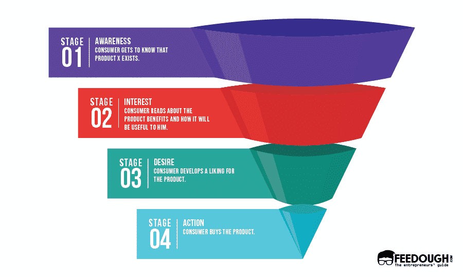 Marketing and Advertising Funnels