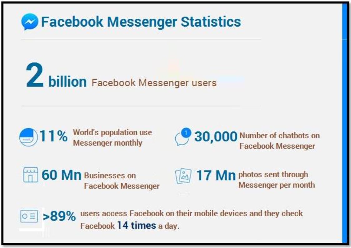 Are You Using FB Messenger Ads? Why You Should!