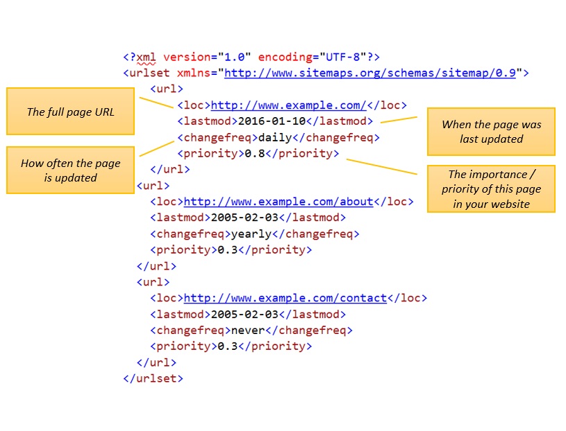 How to Check if a Website Has an XML Sitemap