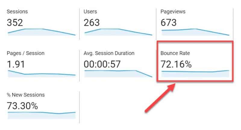 In Google Analytics, What is the Bounce Rate