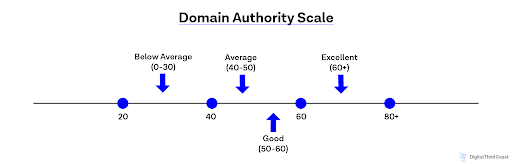 Why Did My Domain Authority Go Down?