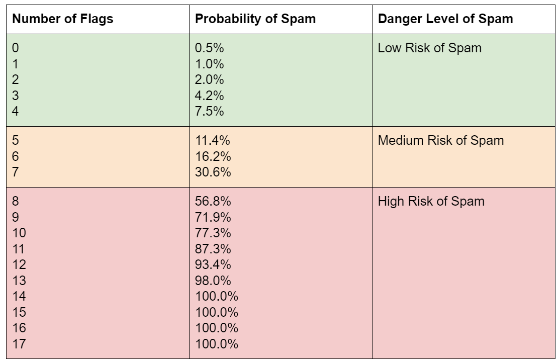 Top 14 Factors Affecting Domain Spam Score
